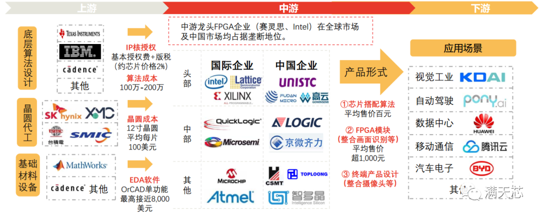 FPGA領域 AMD與英特爾的下一個對決戰場